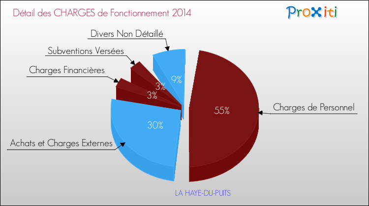 Décomposition des Charges de Fonctionnement 2014 de la commune de LA HAYE-DU-PUITS Charges de Fonctionnement 2014 pour la commune de LA HAYE-DU-PUITS