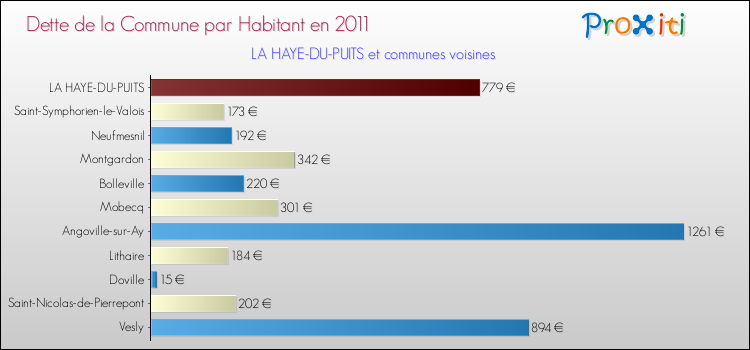 Dette par habitant de la commune en 2011 pour LA HAYE-DU-PUITS et les communes proches Comparaison de la dette par habitant de la commune en 2011 pour LA HAYE-DU-PUITS et les communes voisines