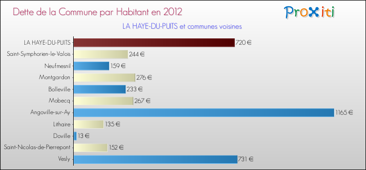Dette par habitant de la commune en 2012 pour LA HAYE-DU-PUITS et les communes proches Comparaison de la dette par habitant de la commune en 2012 pour LA HAYE-DU-PUITS et les communes voisines