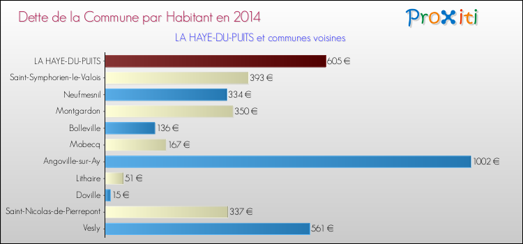 Dette par habitant de la commune en 2014 pour LA HAYE-DU-PUITS et les communes proches Comparaison de la dette par habitant de la commune en 2014 pour LA HAYE-DU-PUITS et les communes voisines