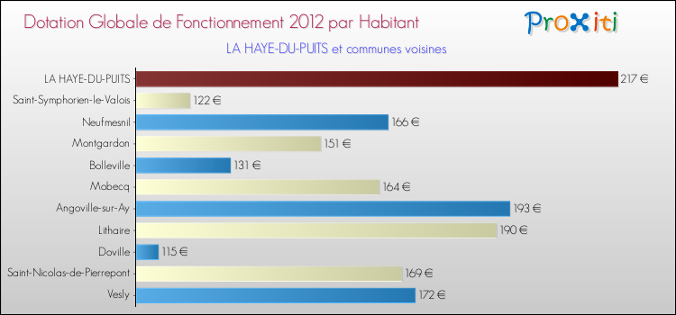 Montant des dotations globales de fonctionnement DGF par Habitant pour LA HAYE-DU-PUITS et les communes proches Comparaison des des dotations globales de fonctionnement DGF par habitant pour LA HAYE-DU-PUITS et les communes voisines