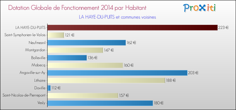 Montant des dotations globales de fonctionnement DGF par Habitant pour LA HAYE-DU-PUITS et les communes proches en 2014. Comparaison des des dotations globales de fonctionnement DGF par habitant pour LA HAYE-DU-PUITS et les communes voisines en 2014.