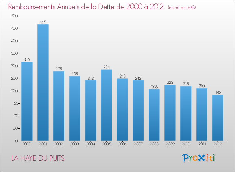 Evolution de l'annuité de la dette pour la commune de LA HAYE-DU-PUITS de 2000 à 2012 Annuités de la dette pour LA HAYE-DU-PUITS de 2000 à 2012