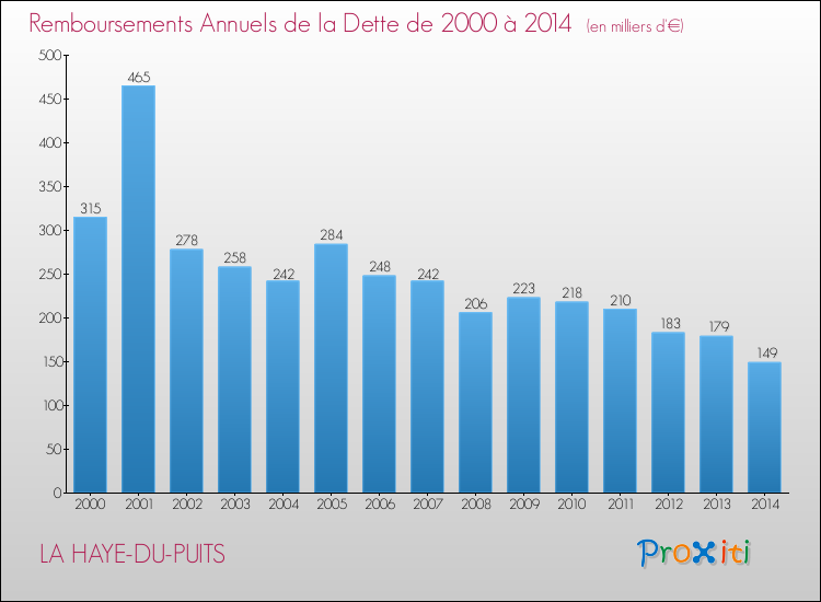 Evolution de l'annuité de la dette pour la commune de LA HAYE-DU-PUITS de 2000 à 2014 Annuités de la dette pour LA HAYE-DU-PUITS de 2000 à 2014