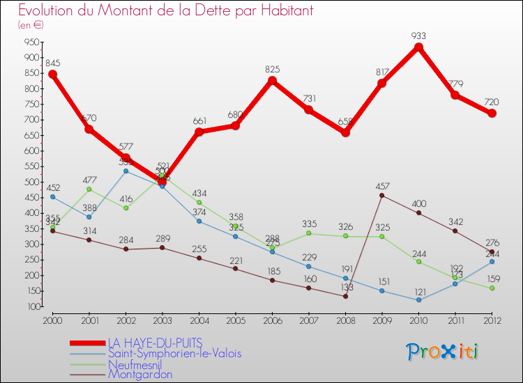Evolution de la dette par habitant pour la commune de LA HAYE-DU-PUITS et les communes proches de 2000 à 2012 Comparaison de la dette par habitant pour LA HAYE-DU-PUITS et les communes voisines de 2000 à 2012