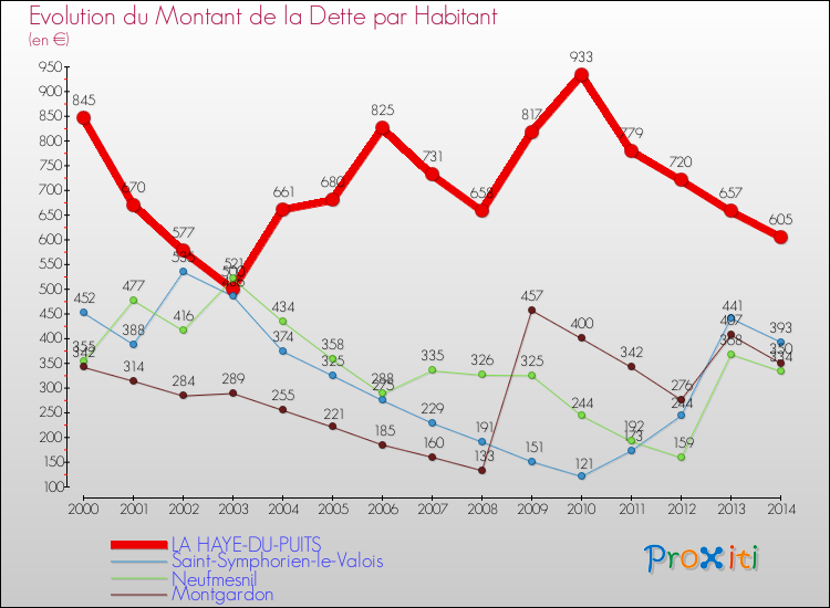 Evolution de la dette par habitant pour la commune de LA HAYE-DU-PUITS et les communes proches de 2000 à 2014 Comparaison de la dette par habitant pour LA HAYE-DU-PUITS et les communes voisines de 2000 à 2014