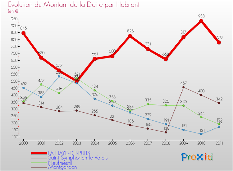 Evolution de la dette par habitant pour la commune de LA HAYE-DU-PUITS et les communes proches Comparaison de la dette par habitant pour LA HAYE-DU-PUITS et les communes voisines