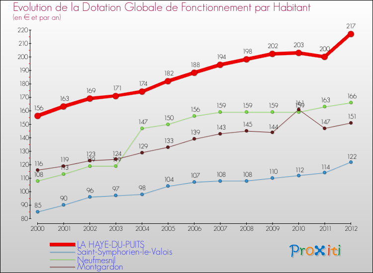 Evolution et montant de la dotation globale de fonctionnement par Habitant pour LA HAYE-DU-PUITS et les communes proches Comparaison des dotations globales de fonctionnement par habitant pour LA HAYE-DU-PUITS et les communes voisines