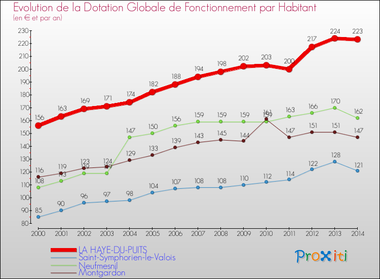 Evolution et montant de la dotation globale de fonctionnement par Habitant pour LA HAYE-DU-PUITS et les communes proches de 2000 à 2014. Comparaison des dotations globales de fonctionnement par habitant pour LA HAYE-DU-PUITS et les communes voisines de 2000 à 2014.