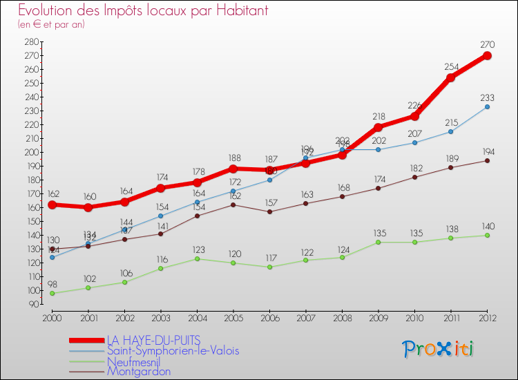Evolution et montant des impôts locaux par Habitant pour LA HAYE-DU-PUITS et les communes proches Comparaison des impôts locaux par habitant pour LA HAYE-DU-PUITS et les communes voisines