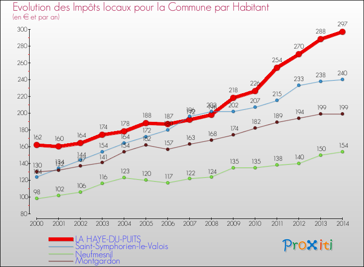 Evolution et montant des impôts locaux par Habitant pour LA HAYE-DU-PUITS et les communes proches de 2000 à 2014 Comparaison des impôts locaux par habitant pour LA HAYE-DU-PUITS et les communes voisines de 2000 à 2014