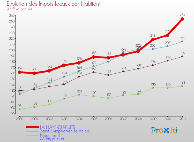 Evolution et montant des impôts locaux par Habitant pour LA HAYE-DU-PUITS et les communes proches Comparaison des impôts locaux par habitant pour LA HAYE-DU-PUITS et les communes voisines