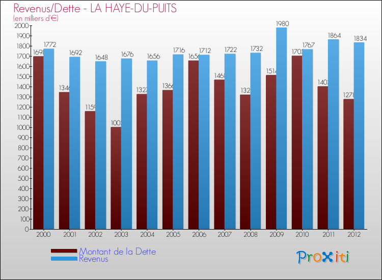Evolution comparée de la dette et des revenus pour la commune de LA HAYE-DU-PUITS de 2000 à 2012 Comparaison de la dette et des revenus pour LA HAYE-DU-PUITS de 2000 à 2012
