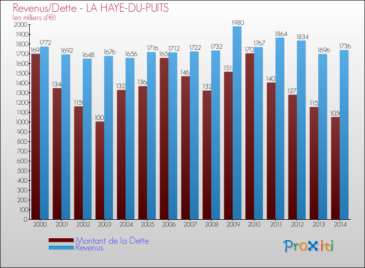 Evolution comparée de la dette et des revenus pour la commune de LA HAYE-DU-PUITS de 2000 à 2014 Comparaison de la dette et des revenus pour LA HAYE-DU-PUITS de 2000 à 2014