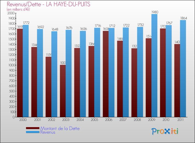 Evolution comparée de la dette et des revenus pour la commune de LA HAYE-DU-PUITS de 2000 à 2011 Comparaison de la dette et des revenus pour LA HAYE-DU-PUITS de 2000 à 2011