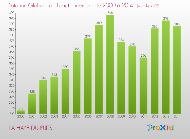 Evolution du montant de la Dotation Globale de Fonctionnement pour la commune de LA HAYE-DU-PUITS de 2000 à 2014 Evolution du montant de la Dotation Globale de Fonctionnement pour LA HAYE-DU-PUITS de 2000 à 2014