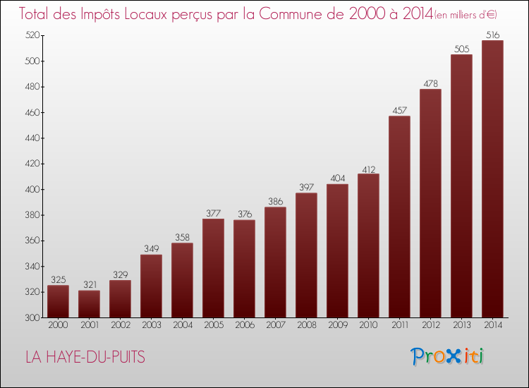 Evolution des Impôts Locaux pour la commune de LA HAYE-DU-PUITS de 2000 à 2014 Evolution des Impôts Locaux pour LA HAYE-DU-PUITS de 2000 à 2014