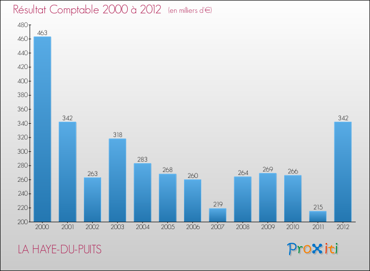 Evolution du résultat comptable pour la commune de LA HAYE-DU-PUITS de 2000 à 2012 Evolution du résultat comptable pour LA HAYE-DU-PUITS de 2000 à 2012