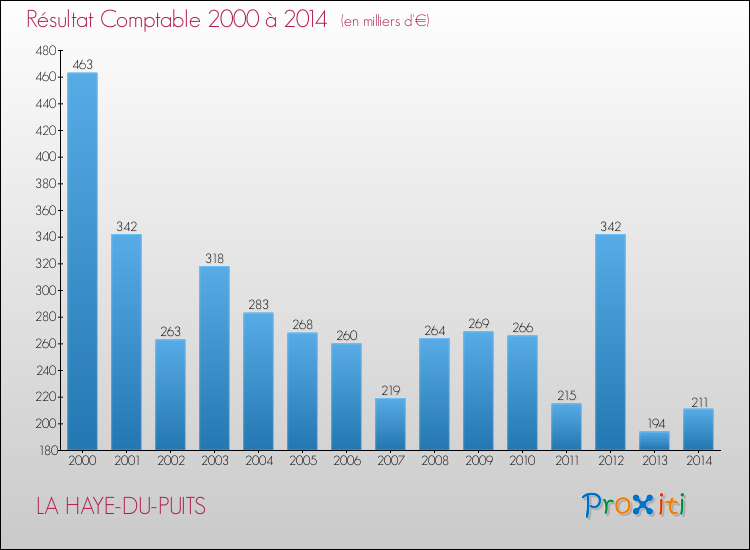 Evolution du résultat comptable pour la commune de LA HAYE-DU-PUITS de 2000 à 2014 Evolution du résultat comptable pour LA HAYE-DU-PUITS de 2000 à 2014