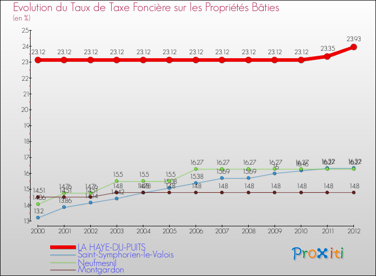 Evolution du taux de la taxe foncière sur le bati pour LA HAYE-DU-PUITS et les communes proches de 2000 à 2012 Comparaison des taux de taxe foncière sur le bati pour LA HAYE-DU-PUITS et les communes voisines de 2000 à 2012