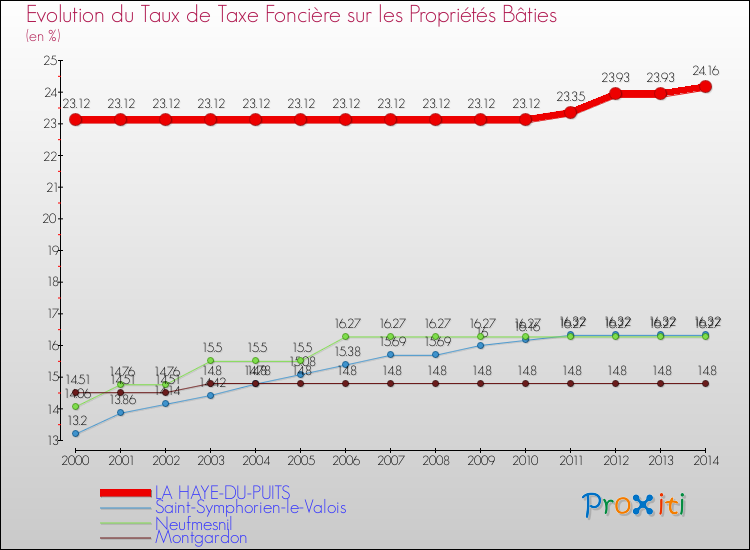 Evolution du taux de la taxe foncière sur le bati pour LA HAYE-DU-PUITS et les communes proches de 2000 à 2014 Comparaison des taux de taxe foncière sur le bati pour LA HAYE-DU-PUITS et les communes voisines de 2000 à 2014
