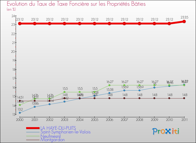 Evolution du taux de la taxe foncière sur le bati pour LA HAYE-DU-PUITS et les communes proches Comparaison des taux de taxe foncière sur le bati pour LA HAYE-DU-PUITS et les communes voisines