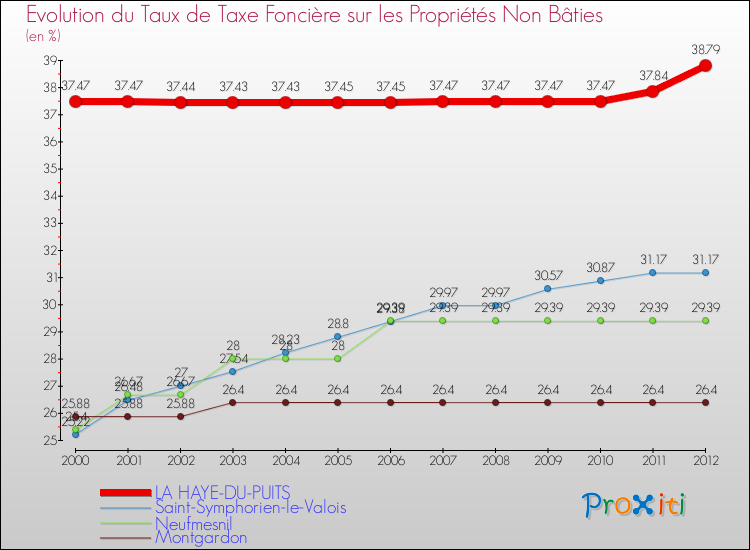 Evolution du taux de la taxe foncière sur les immeubles et terrains non batis pour LA HAYE-DU-PUITS et les communes proches de 2000 à 2012 Comparaison des taux de la taxe foncière sur les immeubles et terrains non batis pour LA HAYE-DU-PUITS et les communes voisines de 2000 à 2012