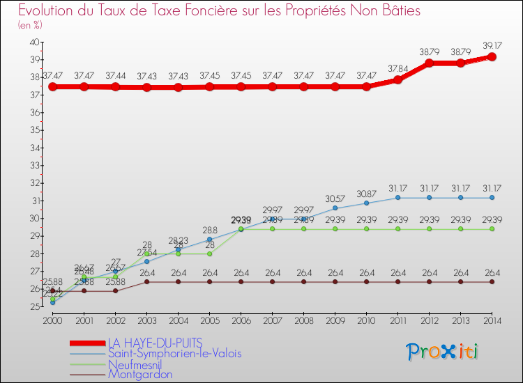 Evolution du taux de la taxe foncière sur les immeubles et terrains non batis pour LA HAYE-DU-PUITS et les communes proches de 2000 à 2014 Comparaison des taux de la taxe foncière sur les immeubles et terrains non batis pour LA HAYE-DU-PUITS et les communes voisines de 2000 à 2014