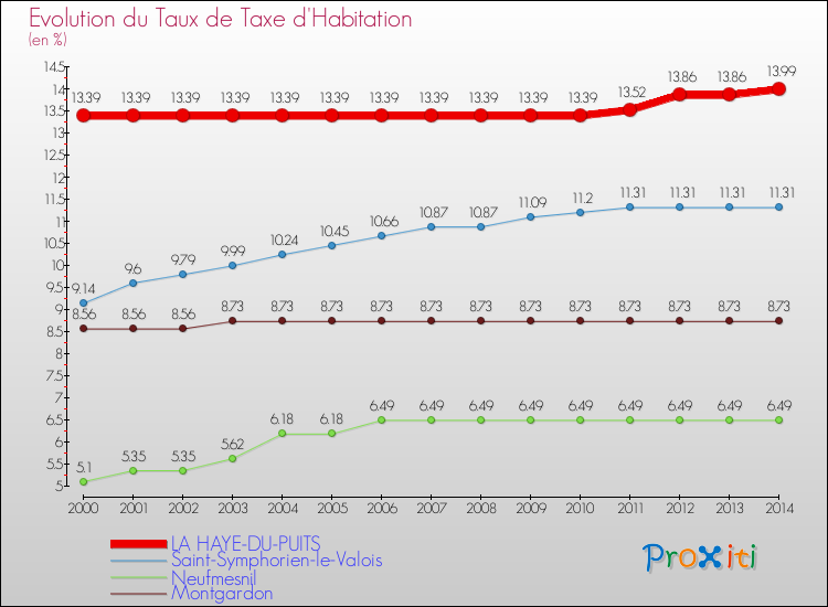 Evolution du taux de la taxe d'habitation pour LA HAYE-DU-PUITS et les communes proches de 2000 à 2014 Comparaison des taux de la taxe d'habitation pour LA HAYE-DU-PUITS et les communes voisines de 2000 à 2014