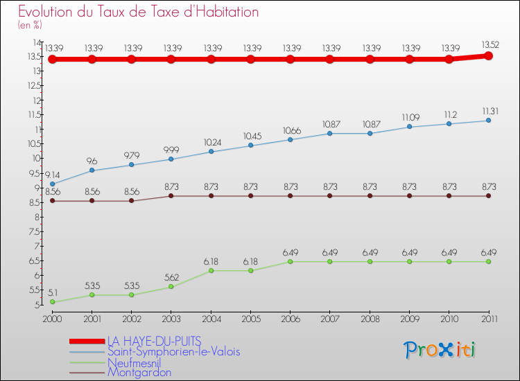 Evolution du taux de la taxe d'habitation pour LA HAYE-DU-PUITS et les communes proches Comparaison des taux de la taxe d'habitation pour LA HAYE-DU-PUITS et les communes voisines