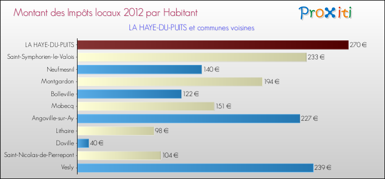 Montant des impôts locaux par Habitant pour LA HAYE-DU-PUITS et les communes proches Comparaison des impôts locaux par habitant pour LA HAYE-DU-PUITS et les communes voisines