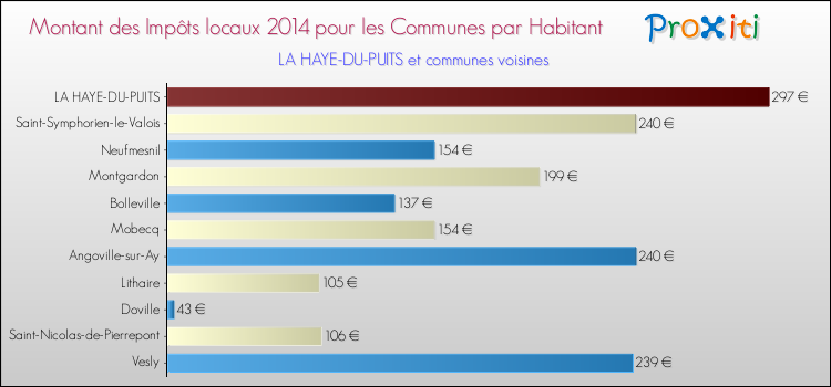 Montant des impôts locaux par Habitant pour LA HAYE-DU-PUITS et les communes proches en 2014 Comparaison des impôts locaux par habitant pour LA HAYE-DU-PUITS et les communes voisines en 2014