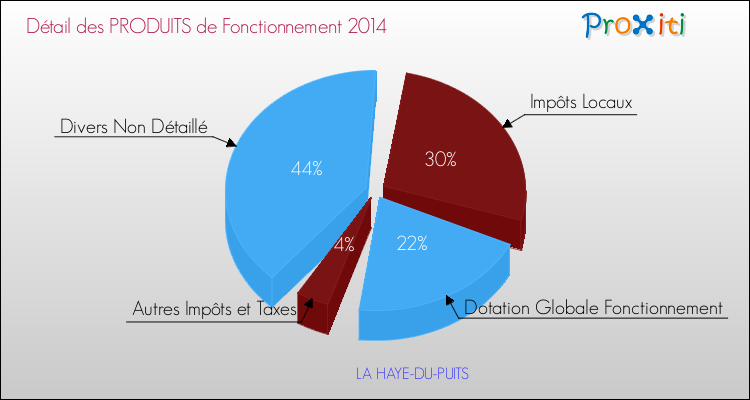 Décomposition du Budget de Fonctionnement 2014 de la commune de LA HAYE-DU-PUITS Budget de Fonctionnement 2014 pour la commune de LA HAYE-DU-PUITS