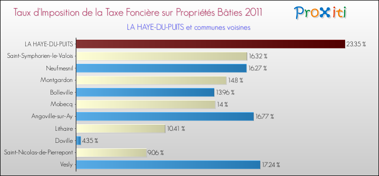 Taux d'imposition de la taxe foncière sur le bati 2011 pour LA HAYE-DU-PUITS et les communes proches Comparaison des taux d'imposition de la taxe foncière sur le bati 2011 pour LA HAYE-DU-PUITS et les communes voisines