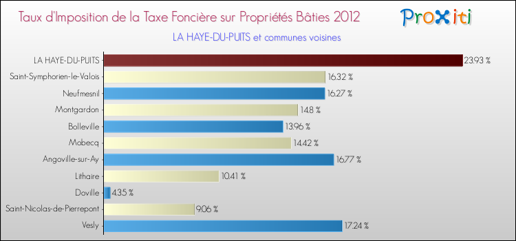 Taux d'imposition de la taxe foncière sur le bati 2012 pour LA HAYE-DU-PUITS et les communes proches Comparaison des taux d'imposition de la taxe foncière sur le bati 2012 pour LA HAYE-DU-PUITS et les communes voisines