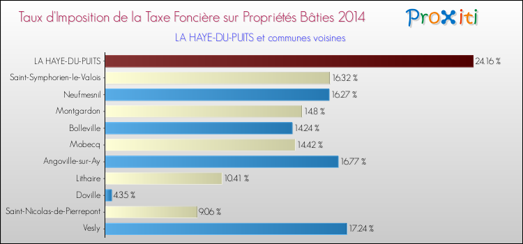 Taux d'imposition de la taxe foncière sur le bati 2014 pour LA HAYE-DU-PUITS et les communes proches Comparaison des taux d'imposition de la taxe foncière sur le bati 2014 pour LA HAYE-DU-PUITS et les communes voisines