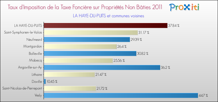 Taux d'imposition de la taxe foncière sur les immeubles et terrains non batis 2011 pour LA HAYE-DU-PUITS et les communes proches Comparaison des taux d'imposition de la taxe foncière sur les immeubles et terrains non batis 2011 pour LA HAYE-DU-PUITS et les communes voisines