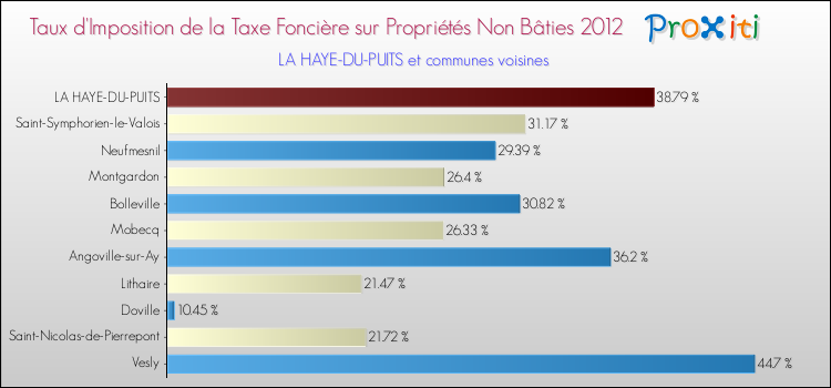Taux d'imposition de la taxe foncière sur les immeubles et terrains non batis 2012 pour LA HAYE-DU-PUITS et les communes proches Comparaison des taux d'imposition de la taxe foncière sur les immeubles et terrains non batis 2012 pour LA HAYE-DU-PUITS et les communes voisines