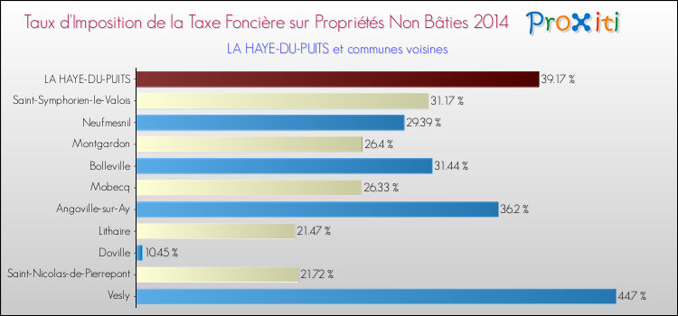 Taux d'imposition de la taxe foncière sur les immeubles et terrains non batis 2014 pour LA HAYE-DU-PUITS et les communes proches Comparaison des taux d'imposition de la taxe foncière sur les immeubles et terrains non batis 2014 pour LA HAYE-DU-PUITS et les communes voisines