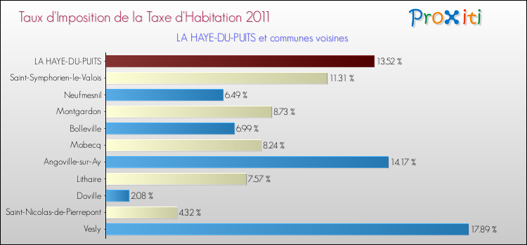Taux d'imposition de la taxe d'habitation 2011 pour LA HAYE-DU-PUITS et les communes proches Comparaison des taux d'imposition de la taxe d'habitation 2011 pour LA HAYE-DU-PUITS et les communes voisines