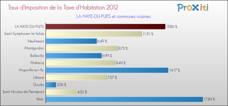 Taux d'imposition de la taxe d'habitation 2012 pour LA HAYE-DU-PUITS et les communes proches Comparaison des taux d'imposition de la taxe d'habitation 2012 pour LA HAYE-DU-PUITS et les communes voisines