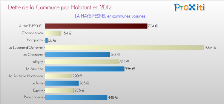 Dette par habitant de la commune en 2012 pour LA HAYE-PESNEL et les communes proches Comparaison de la dette par habitant de la commune en 2012 pour LA HAYE-PESNEL et les communes voisines