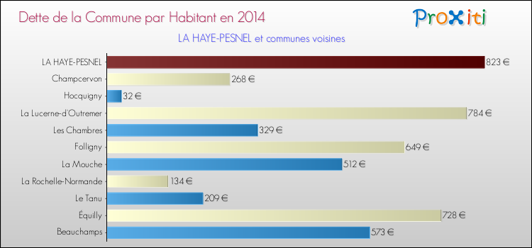 Dette par habitant de la commune en 2014 pour LA HAYE-PESNEL et les communes proches Comparaison de la dette par habitant de la commune en 2014 pour LA HAYE-PESNEL et les communes voisines
