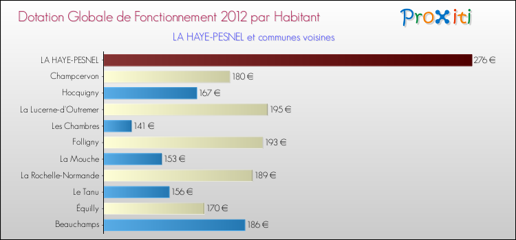 Montant des dotations globales de fonctionnement DGF par Habitant pour LA HAYE-PESNEL et les communes proches Comparaison des des dotations globales de fonctionnement DGF par habitant pour LA HAYE-PESNEL et les communes voisines