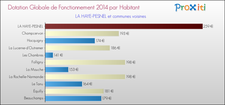 Montant des dotations globales de fonctionnement DGF par Habitant pour LA HAYE-PESNEL et les communes proches en 2014. Comparaison des des dotations globales de fonctionnement DGF par habitant pour LA HAYE-PESNEL et les communes voisines en 2014.
