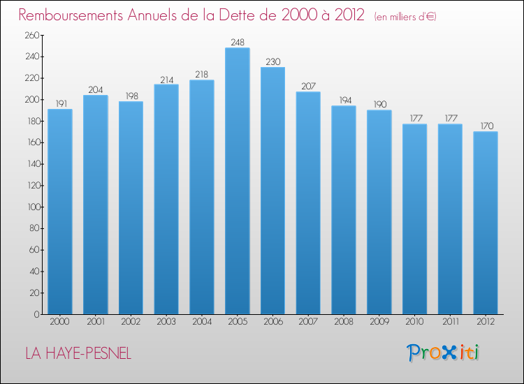 Evolution de l'annuité de la dette pour la commune de LA HAYE-PESNEL de 2000 à 2012 Annuités de la dette pour LA HAYE-PESNEL de 2000 à 2012