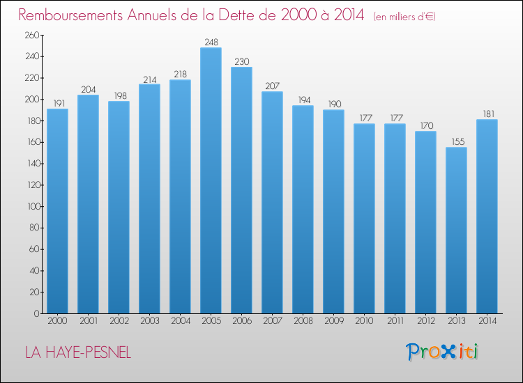 Evolution de l'annuité de la dette pour la commune de LA HAYE-PESNEL de 2000 à 2014 Annuités de la dette pour LA HAYE-PESNEL de 2000 à 2014