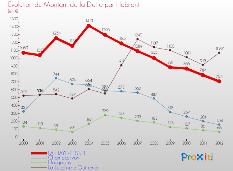 Evolution de la dette par habitant pour la commune de LA HAYE-PESNEL et les communes proches de 2000 à 2012 Comparaison de la dette par habitant pour LA HAYE-PESNEL et les communes voisines de 2000 à 2012