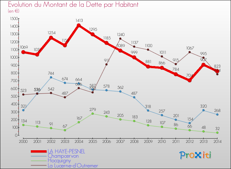 Evolution de la dette par habitant pour la commune de LA HAYE-PESNEL et les communes proches de 2000 à 2014 Comparaison de la dette par habitant pour LA HAYE-PESNEL et les communes voisines de 2000 à 2014