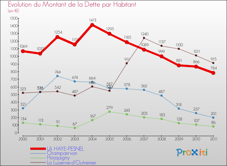 Evolution de la dette par habitant pour la commune de LA HAYE-PESNEL et les communes proches Comparaison de la dette par habitant pour LA HAYE-PESNEL et les communes voisines
